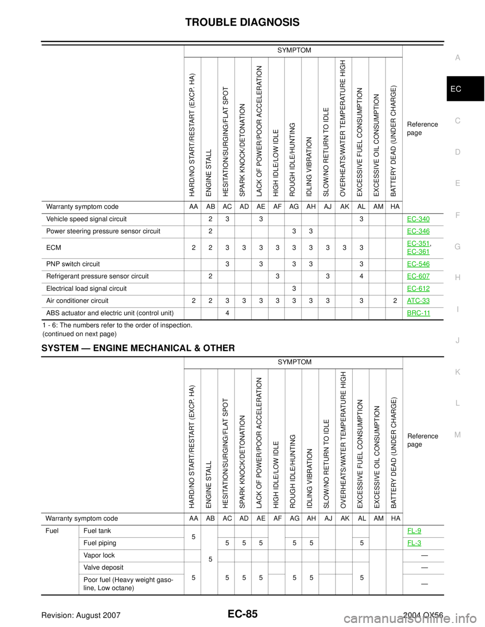 INFINITI QX56 2004  Factory Service Manual TROUBLE DIAGNOSIS
EC-85
C
D
E
F
G
H
I
J
K
L
MA
EC
Revision: August 20072004 QX56
1 - 6: The numbers refer to the order of inspection.
(continued on next page)
SYSTEM — ENGINE MECHANICAL & OTHER
Vehi