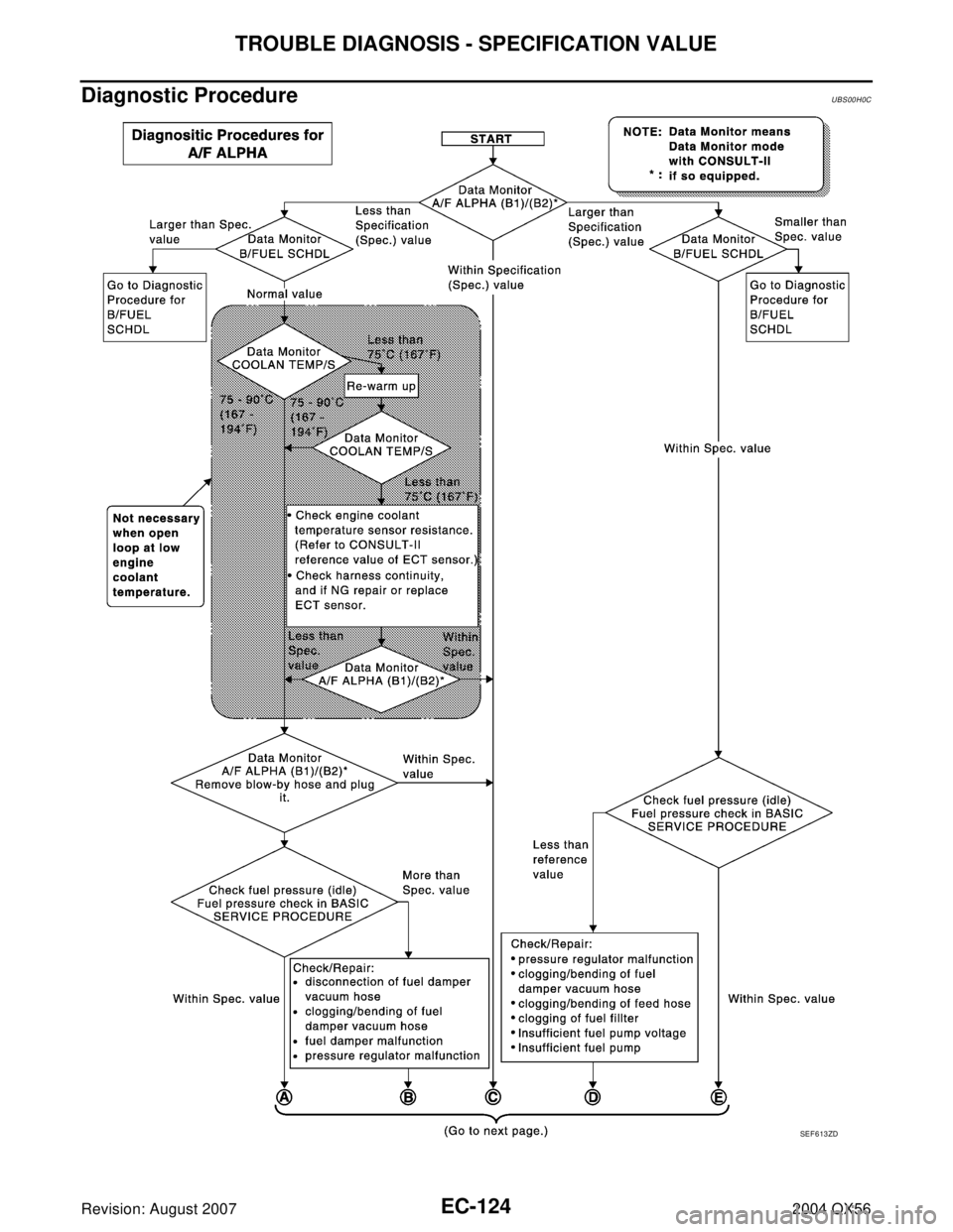 INFINITI QX56 2004  Factory Service Manual EC-124Revision: August 2007
TROUBLE DIAGNOSIS - SPECIFICATION VALUE
2004 QX56
Diagnostic ProcedureUBS00H0C
SEF 6 13 ZD 
