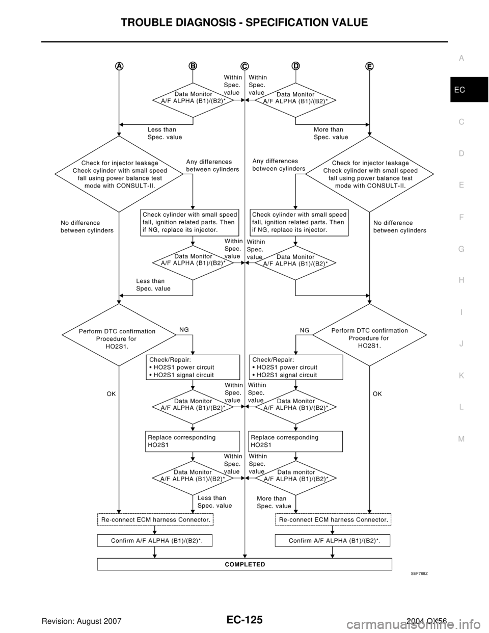 INFINITI QX56 2004  Factory Service Manual TROUBLE DIAGNOSIS - SPECIFICATION VALUE
EC-125
C
D
E
F
G
H
I
J
K
L
MA
EC
Revision: August 20072004 QX56
SEF 7 68 Z 