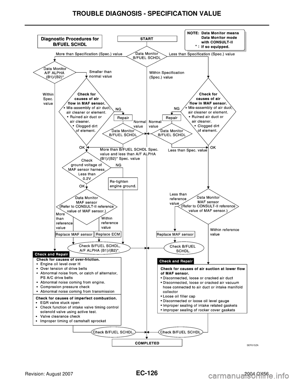 INFINITI QX56 2004  Factory Service Manual EC-126Revision: August 2007
TROUBLE DIAGNOSIS - SPECIFICATION VALUE
2004 QX56
SEF 6 15 ZA 