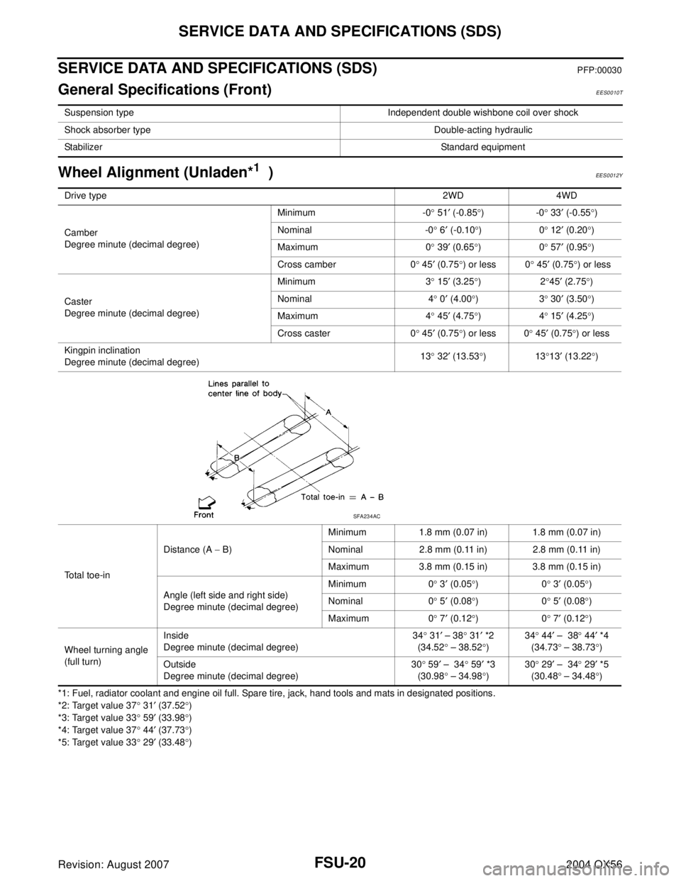 INFINITI QX56 2004 Factory Service Manual FSU-20
SERVICE DATA AND SPECIFICATIONS (SDS)
Revision: August 20072004 QX56
SERVICE DATA AND SPECIFICATIONS (SDS)PFP:00030
General Specifications (Front)EES0010T
Wheel Alignment (Unladen*1 )EES0012Y
INFINITI QX56 2004 Factory Service Manual FSU-20
SERVICE DATA AND SPECIFICATIONS (SDS)
Revision: August 20072004 QX56
SERVICE DATA AND SPECIFICATIONS (SDS)PFP:00030
General Specifications (Front)EES0010T
Wheel Alignment (Unladen*1 )EES0012Y