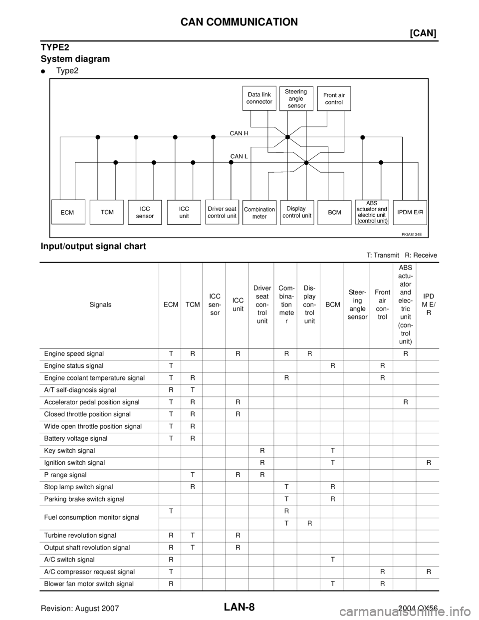 INFINITI QX56 2004  Factory Service Manual LAN-8
[CAN]
CAN COMMUNICATION
Revision: August 20072004 QX56
TYPE2
System diagram
Type2
Input/output signal chart
T: Transmit   R: Receive
PKIA8134E
Signals ECM TCMICC 
sen-
sorICC 
unitDriver 
seat 