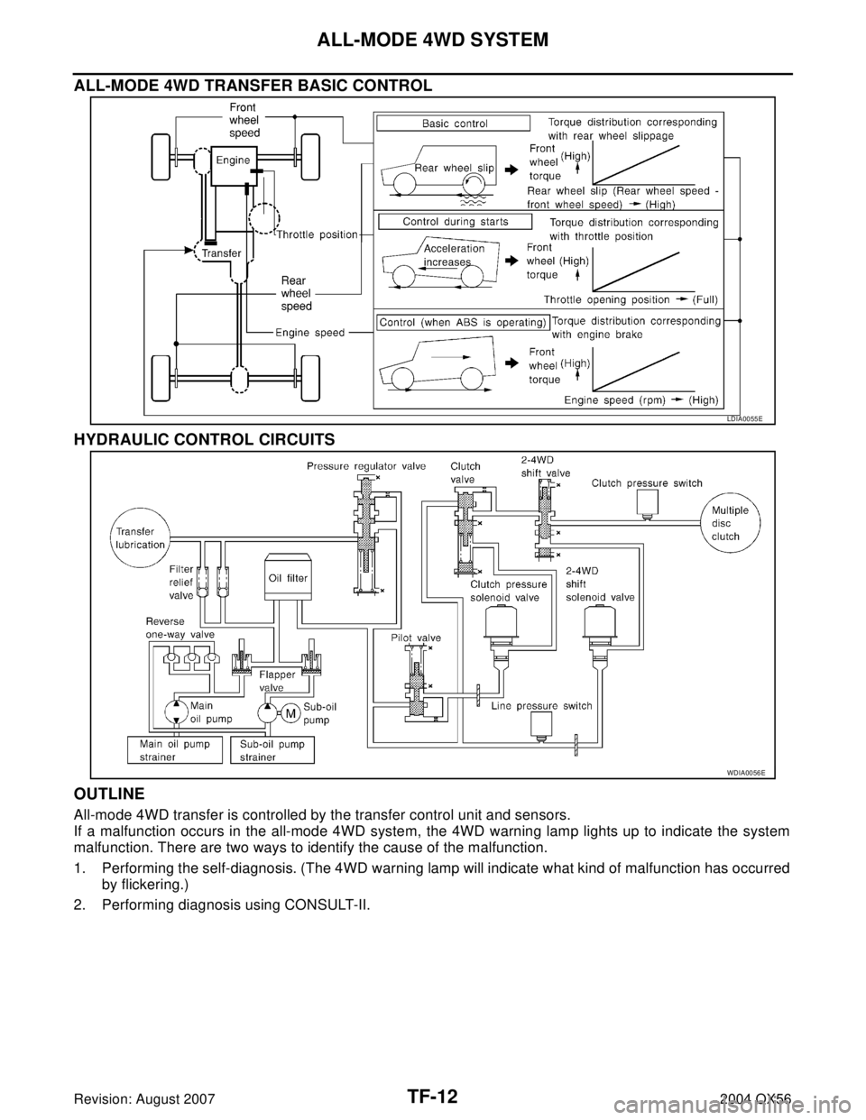 INFINITI QX56 2004  Factory Service Manual TF-12
ALL-MODE 4WD SYSTEM
Revision: August 20072004 QX56
ALL-MODE 4WD TRANSFER BASIC CONTROL
HYDRAULIC CONTROL CIRCUITS
OUTLINE
All-mode 4WD transfer is controlled by the transfer control unit and sen