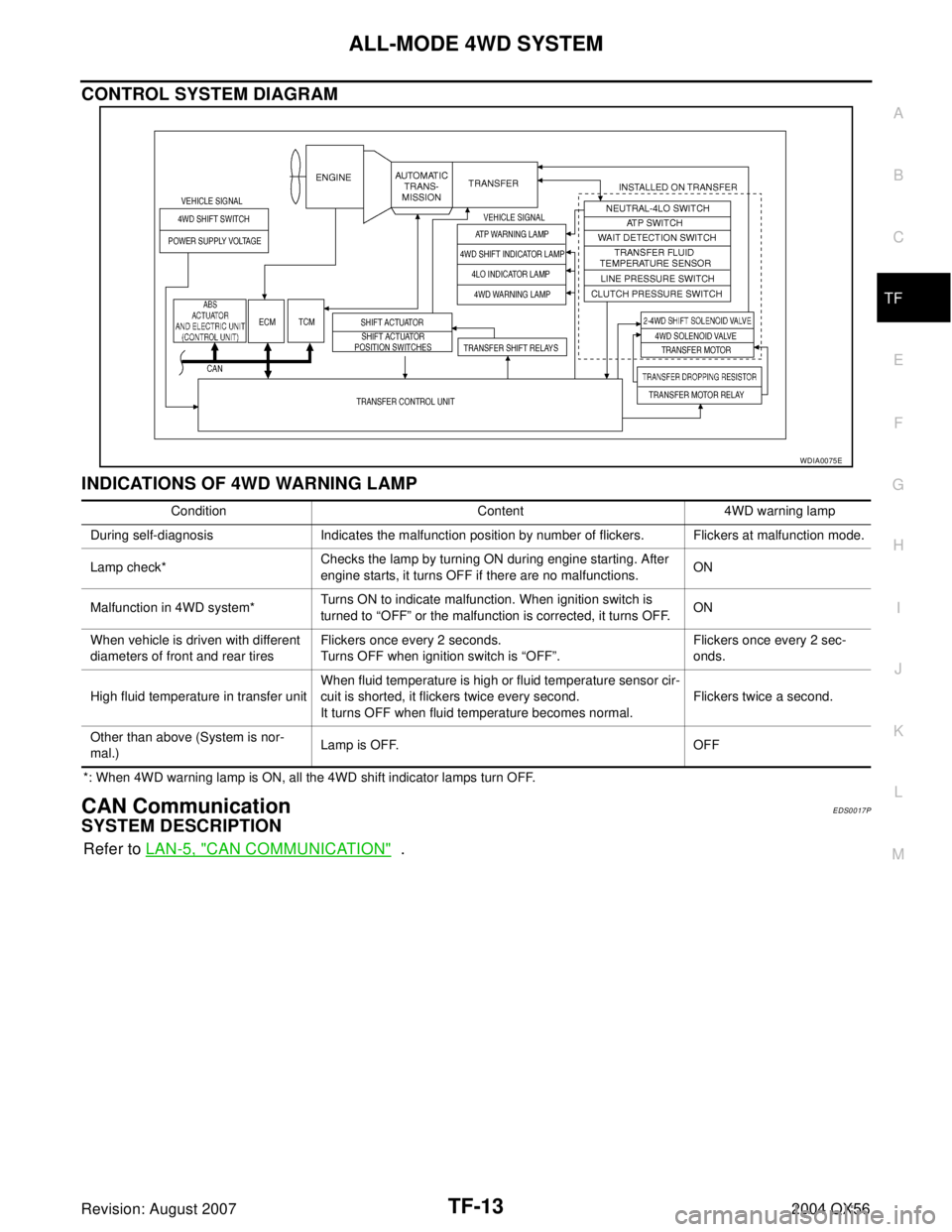 INFINITI QX56 2004 Factory Service Manual ALL-MODE 4WD SYSTEM
TF-13
C
E
F
G
H
I
J
K
L
MA
B
TF
Revision: August 20072004 QX56
CONTROL SYSTEM DIAGRAM
INDICATIONS OF 4WD WARNING LAMP
*: When 4WD warning lamp is ON, all the 4WD shift indicator la INFINITI QX56 2004 Factory Service Manual ALL-MODE 4WD SYSTEM
TF-13
C
E
F
G
H
I
J
K
L
MA
B
TF
Revision: August 20072004 QX56
CONTROL SYSTEM DIAGRAM
INDICATIONS OF 4WD WARNING LAMP
*: When 4WD warning lamp is ON, all the 4WD shift indicator la