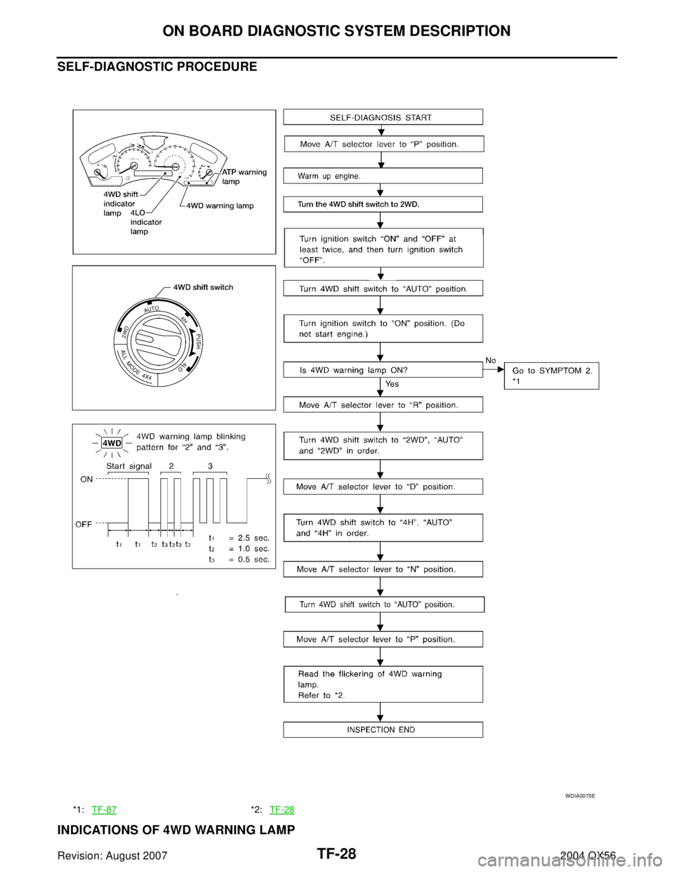 INFINITI QX56 2004  Factory Service Manual TF-28
ON BOARD DIAGNOSTIC SYSTEM DESCRIPTION
Revision: August 20072004 QX56
SELF-DIAGNOSTIC PROCEDURE
INDICATIONS OF 4WD WARNING LAMP
*1:TF-87*2:TF-28
WDIA0070E 