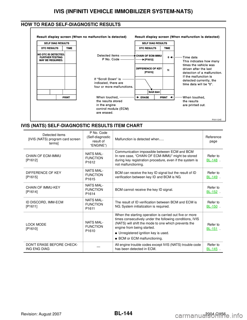 INFINITI QX56 2004 Factory Service Manual BL-144
IVIS (INFINITI VEHICLE IMMOBILIZER SYSTEM-NATS)
Revision: August 20072004 QX56
HOW TO READ SELF-DIAGNOSTIC RESULTS
IVIS (NATS) SELF-DIAGNOSTIC RESULTS ITEM CHART
PIIA1124E
Detected items
[IVIS INFINITI QX56 2004 Factory Service Manual BL-144
IVIS (INFINITI VEHICLE IMMOBILIZER SYSTEM-NATS)
Revision: August 20072004 QX56
HOW TO READ SELF-DIAGNOSTIC RESULTS
IVIS (NATS) SELF-DIAGNOSTIC RESULTS ITEM CHART
PIIA1124E
Detected items
[IVIS