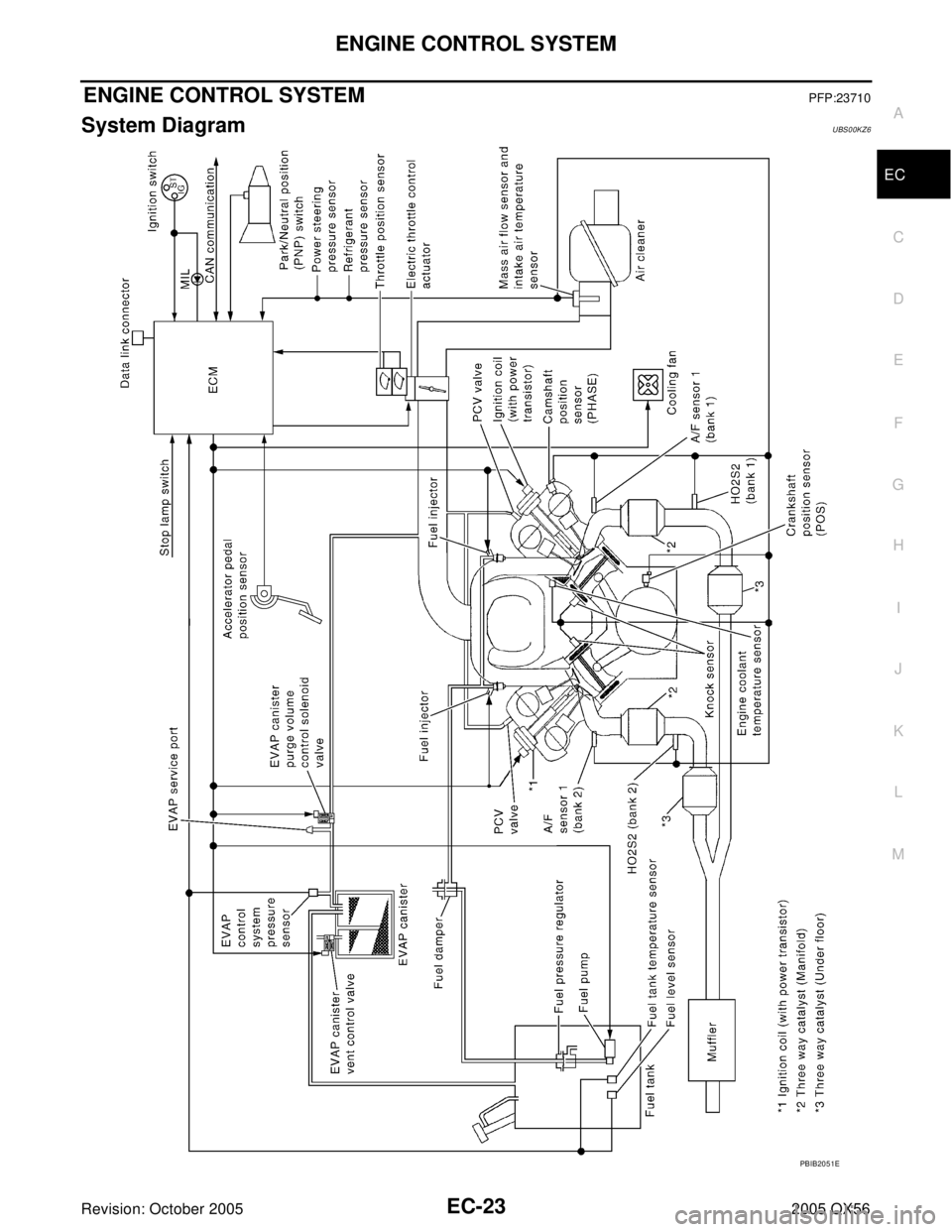 INFINITI QX4 2005  Factory Service Manual ENGINE CONTROL SYSTEM
EC-23
C
D
E
F
G
H
I
J
K
L
MA
EC
Revision: October 20052005 QX56
ENGINE CONTROL SYSTEMPFP:23710
System DiagramUBS00KZ6
PBIB2051E 