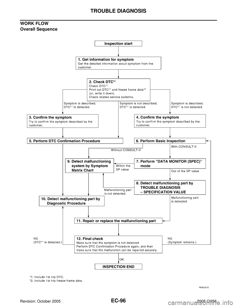 INFINITI QX4 2005  Factory Service Manual EC-96Revision: October 2005
TROUBLE DIAGNOSIS
2005 QX56
WORK FLOW
Overall Sequence
PBIB2267E 