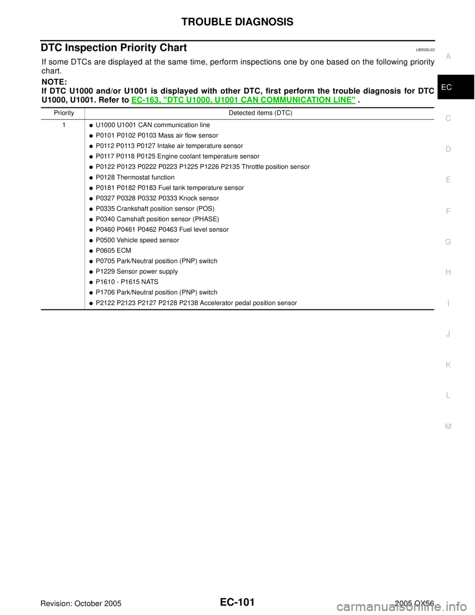 INFINITI QX4 2005  Factory Service Manual TROUBLE DIAGNOSIS
EC-101
C
D
E
F
G
H
I
J
K
L
MA
EC
Revision: October 20052005 QX56
DTC Inspection Priority ChartUBS00L03
If some DTCs are displayed at the same time, perform inspections one by one bas