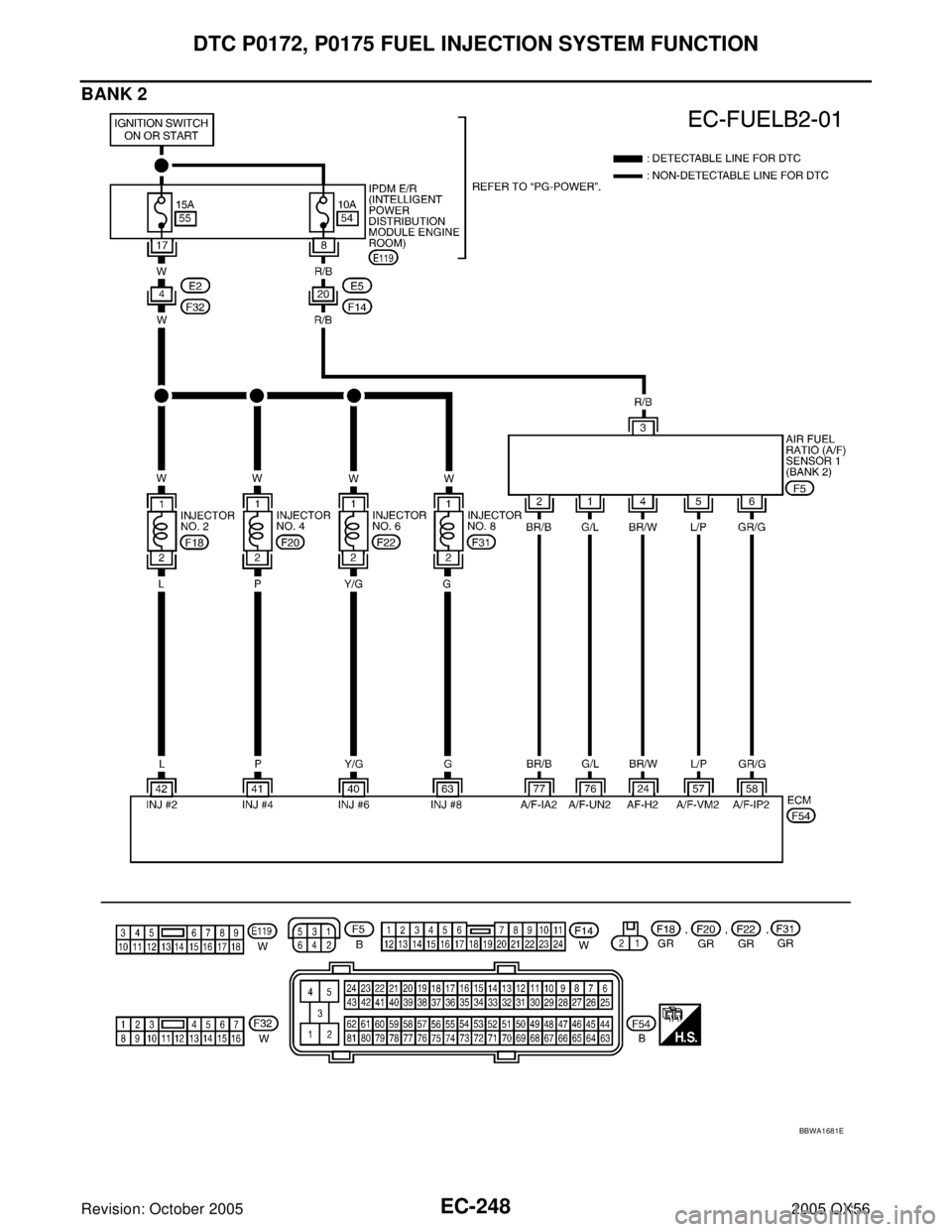 INFINITI QX4 2005  Factory Service Manual EC-248Revision: October 2005
DTC P0172, P0175 FUEL INJECTION SYSTEM FUNCTION
2005 QX56
BANK 2
BBWA1681E 