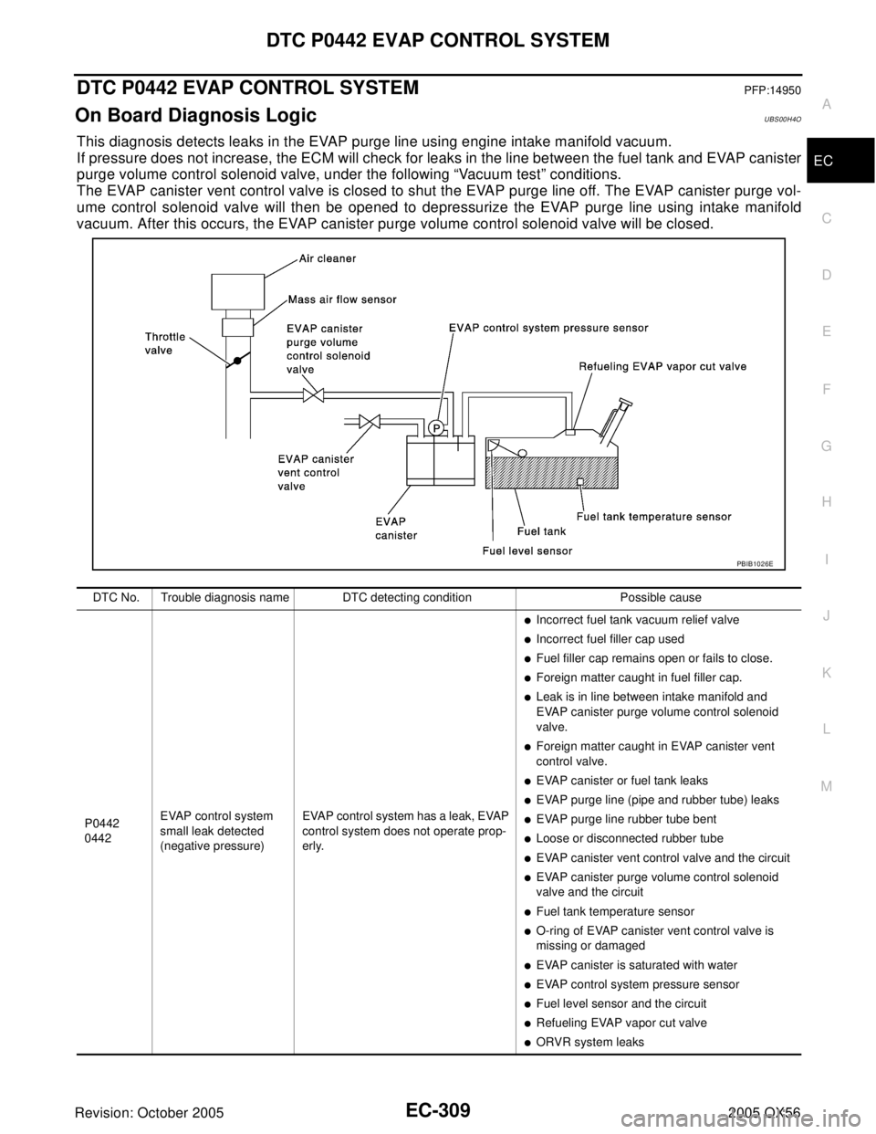 INFINITI QX4 2005 Factory Service Manual DTC P0442 EVAP CONTROL SYSTEM
EC-309
C
D
E
F
G
H
I
J
K
L
MA
EC
Revision: October 20052005 QX56
DTC P0442 EVAP CONTROL SYSTEMPFP:14950
On Board Diagnosis LogicUBS00H4O
This diagnosis detects leaks in t INFINITI QX4 2005 Factory Service Manual DTC P0442 EVAP CONTROL SYSTEM
EC-309
C
D
E
F
G
H
I
J
K
L
MA
EC
Revision: October 20052005 QX56
DTC P0442 EVAP CONTROL SYSTEMPFP:14950
On Board Diagnosis LogicUBS00H4O
This diagnosis detects leaks in t