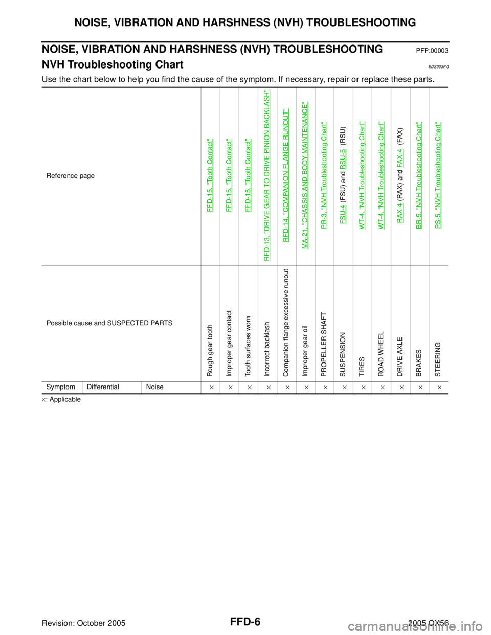 INFINITI QX4 2005  Factory Service Manual FFD-6
NOISE, VIBRATION AND HARSHNESS (NVH) TROUBLESHOOTING
Revision: October 20052005 QX56
NOISE, VIBRATION AND HARSHNESS (NVH) TROUBLESHOOTINGPFP:00003
NVH Troubleshooting ChartEDS003PG
Use the chart