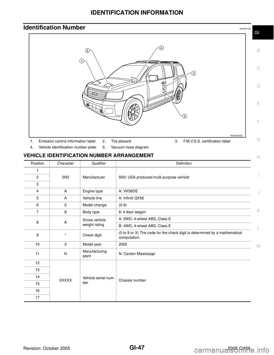 INFINITI QX4 2005  Factory Service Manual IDENTIFICATION INFORMATION
GI-47
C
D
E
F
G
H
I
J
K
L
MB
GI
Revision: October 20052005 QX56
Identification NumberEAS001G3
VEHICLE IDENTIFICATION NUMBER ARRANGEMENT
1. Emission control information label
