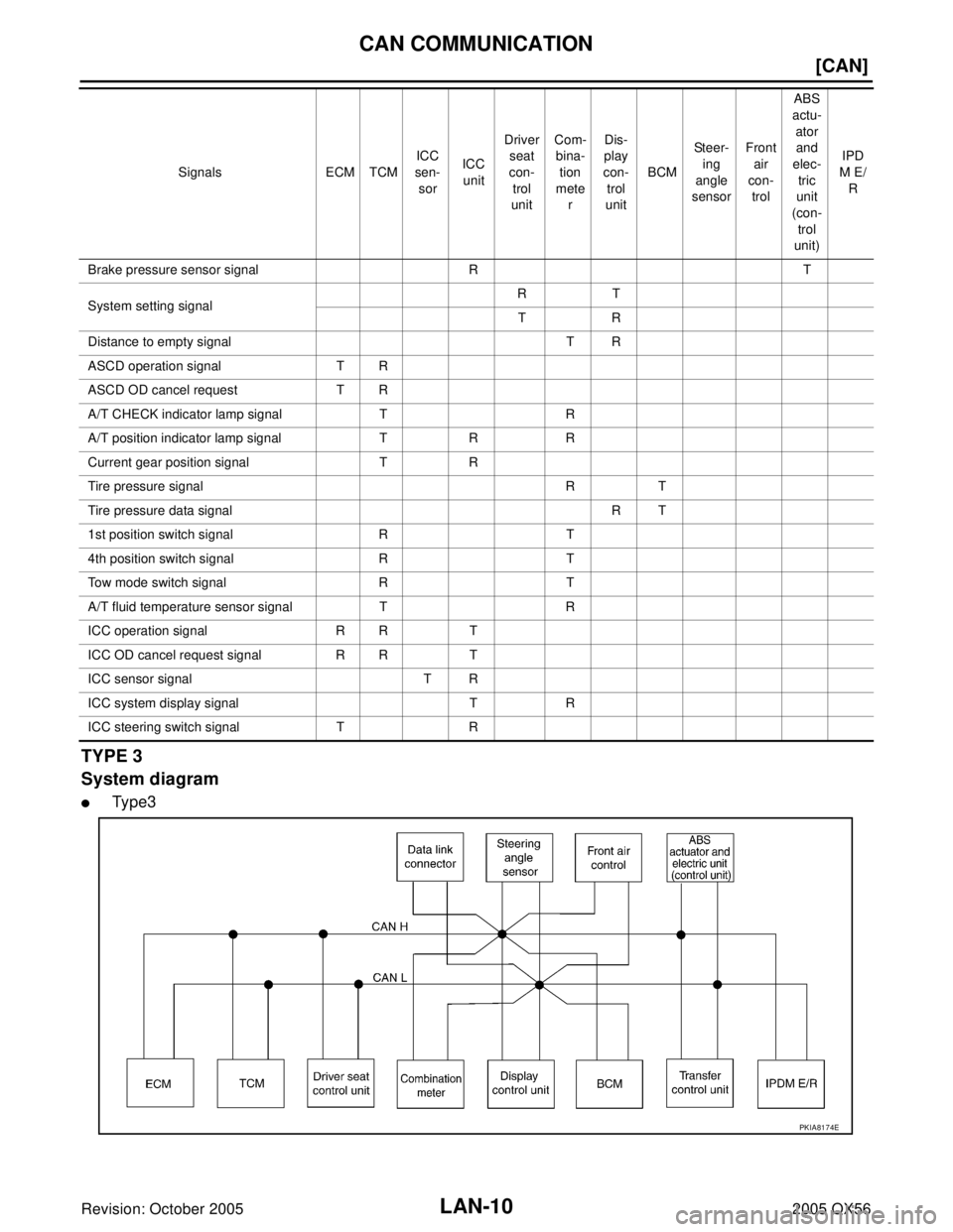 INFINITI QX4 2005  Factory Service Manual LAN-10
[CAN]
CAN COMMUNICATION
Revision: October 20052005 QX56
TYPE 3
System diagram
Type3
Brake pressure sensor signal R T
System setting signalRT
TR
Distance to empty signal T R
ASCD operation sign