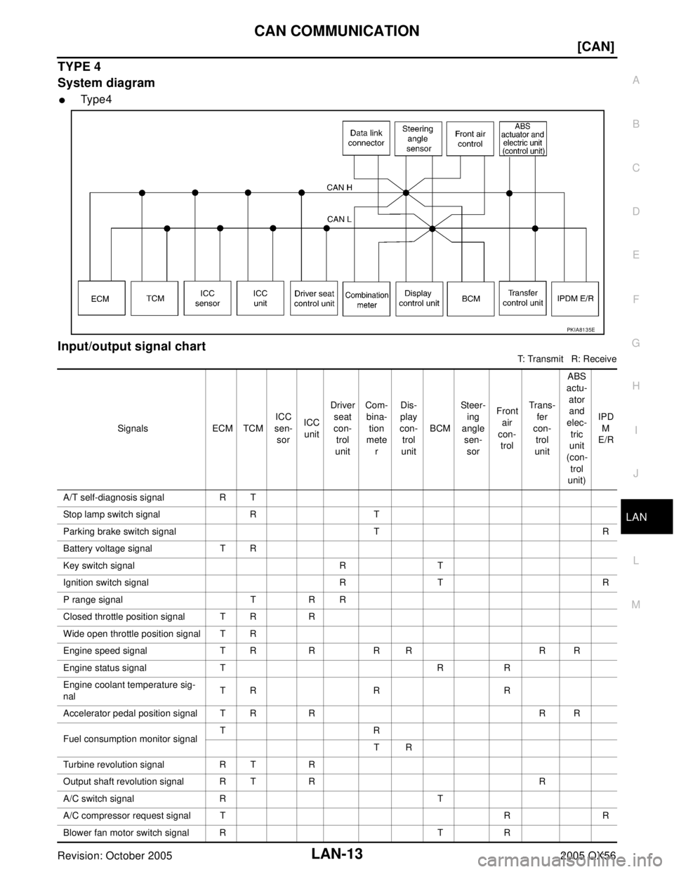 INFINITI QX4 2005  Factory Service Manual CAN COMMUNICATION
LAN-13
[CAN]
C
D
E
F
G
H
I
J
L
MA
B
LAN
Revision: October 20052005 QX56
TYPE 4
System diagram
Ty p e 4
Input/output signal chart
T: Transmit   R: Receive
PKIA8135E
Signals ECM TCMIC