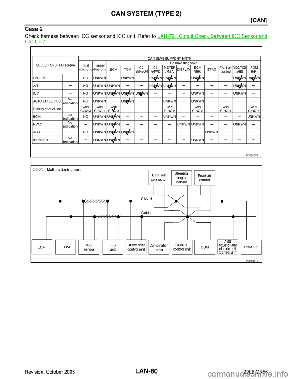 INFINITI QX4 2005  Factory Service Manual LAN-60
[CAN]
CAN SYSTEM (TYPE 2)
Revision: October 20052005 QX56
Case 2
Check harness between ICC sensor and ICC unit. Refer to LAN-79, "Circuit Check Between ICC Sensor and
ICC Unit" .
SKIB3457E
PKIA