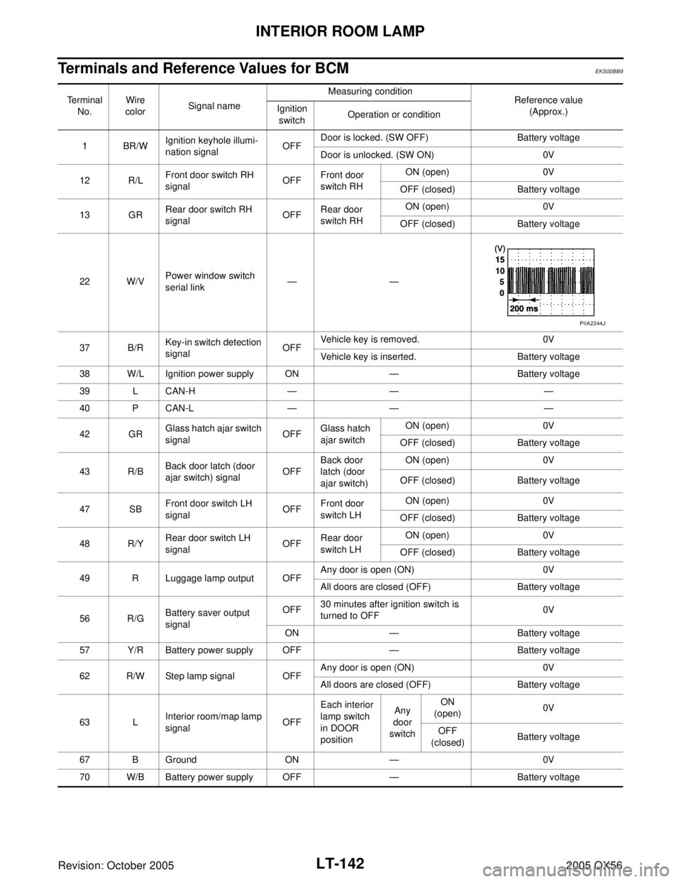 INFINITI QX4 2005  Factory Service Manual LT-142
INTERIOR ROOM LAMP
Revision: October 20052005 QX56
Terminals and Reference Values for BCMEKS00BB9
Te r m i n a l
No.Wire 
colorSignal nameMeasuring condition
Reference value
(Approx.) Ignition 