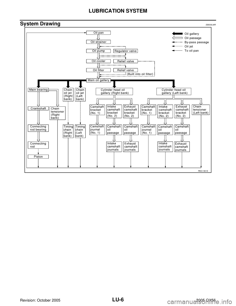 INFINITI QX4 2005  Factory Service Manual LU-6Revision: October 2005
LUBRICATION SYSTEM
2005 QX56
System DrawingEBS00LMR
PBIC1901E 