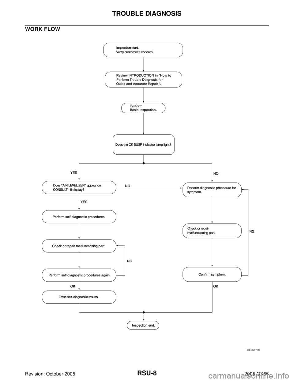 INFINITI QX4 2005  Factory Service Manual RSU-8
TROUBLE DIAGNOSIS
Revision: October 20052005 QX56
WORK FLOW
WEIA0077E 