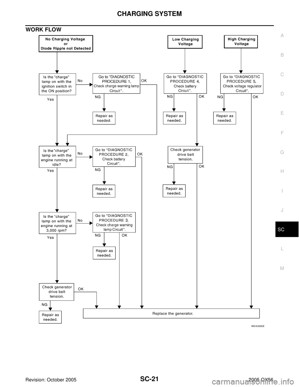 INFINITI QX4 2005  Factory Service Manual CHARGING SYSTEM
SC-21
C
D
E
F
G
H
I
J
L
MA
B
SC
Revision: October 20052005 QX56
WORK FLOW
WKIA3560E 