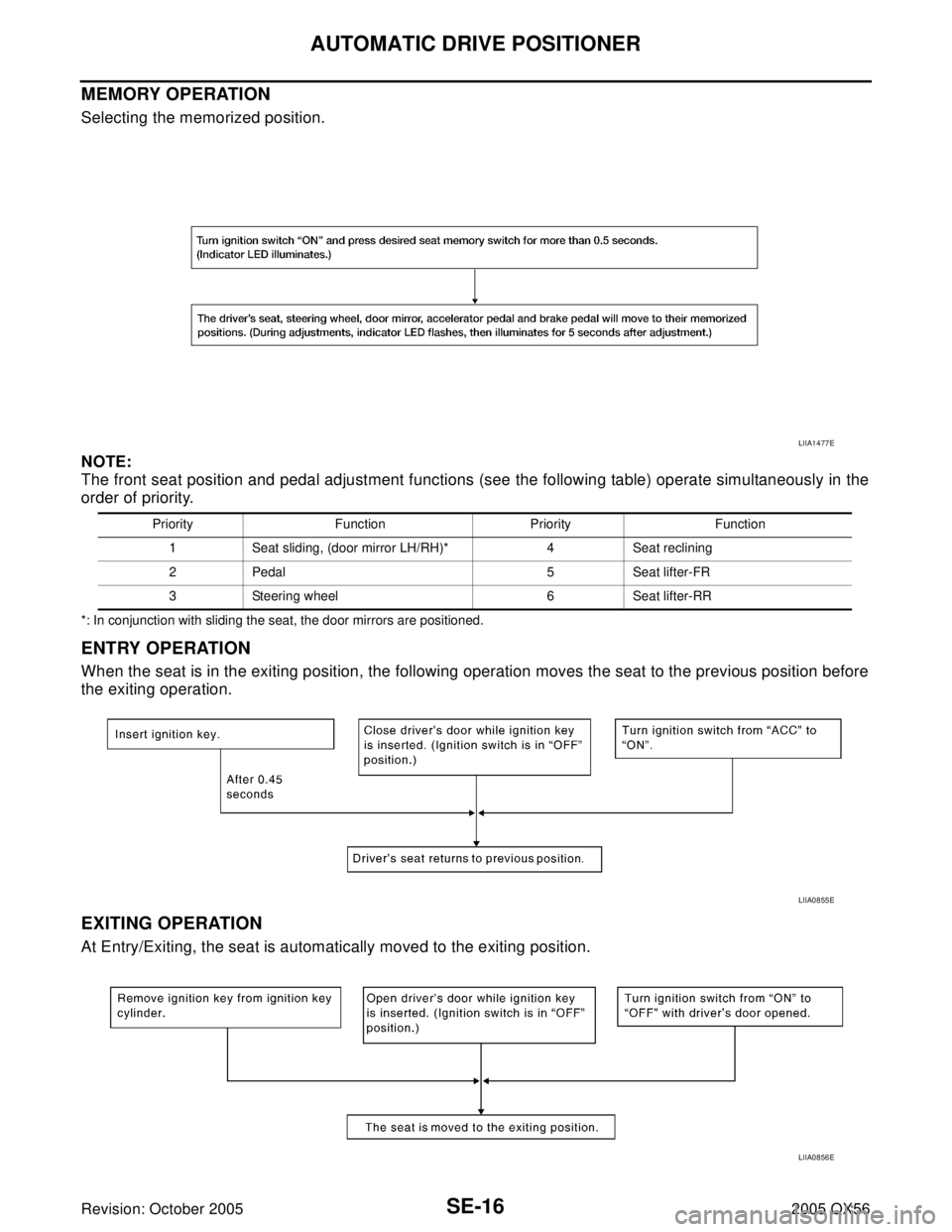 INFINITI QX4 2005  Factory Service Manual SE-16
AUTOMATIC DRIVE POSITIONER
Revision: October 20052005 QX56
MEMORY OPERATION
Selecting the memorized position.
NOTE:
The front seat position and pedal adjustment functions (see the following tabl