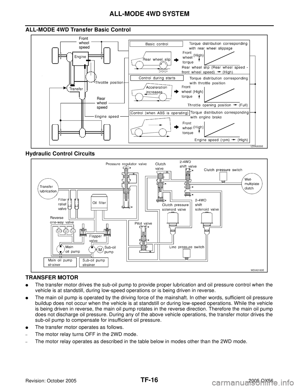 INFINITI QX4 2005 Factory Service Manual TF-16
ALL-MODE 4WD SYSTEM
Revision: October 20052005 QX56
ALL-MODE 4WD Transfer Basic Control
Hydraulic Control Circuits
TRANSFER MOTOR
The transfer motor drives the sub-oil pump to provide proper lu INFINITI QX4 2005 Factory Service Manual TF-16
ALL-MODE 4WD SYSTEM
Revision: October 20052005 QX56
ALL-MODE 4WD Transfer Basic Control
Hydraulic Control Circuits
TRANSFER MOTOR
The transfer motor drives the sub-oil pump to provide proper lu