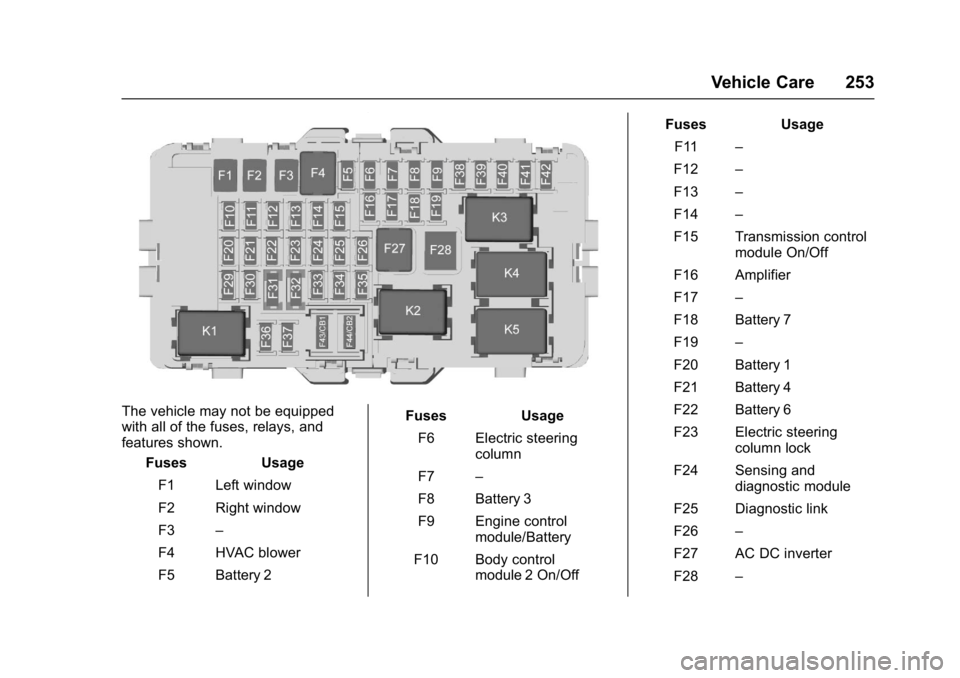 BUICK LACROSSE 2017  Owners Manual Buick LaCrosse Owner Manual (GMNA-Localizing-U.S./Canada-9803782) -
2017 - crc - 9/7/16
Vehicle Care 253
The vehicle may not be equipped
with all of the fuses, relays, and
features shown.Fuses Usage
F