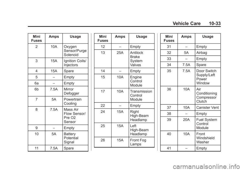 BUICK ENCLAVE 2013  Owners Manual Black plate (33,1)Buick Verano Owner Manual (GMNA-Localizing-U.S./Canada/Mexico-
6042574) - 2014 - crc - 10/18/13
Vehicle Care 10-33
Mini
Fuses Amps Usage
2 10A Oxygen Sensor/Purge
Solenoid
3 15A Igni
