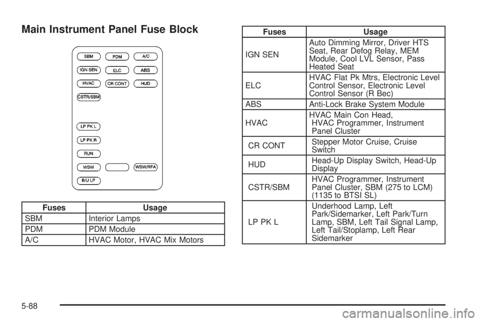 BUICK PARK AVENUE 2003  Owners Manual Main Instrument Panel Fuse Block
Fuses Usage
SBM Interior Lamps
PDM PDM Module
A/C HVAC Motor, HVAC Mix Motors
Fuses Usage
IGN SENAuto Dimming Mirror, Driver HTS
Seat, Rear Defog Relay, MEM
Module, Co
