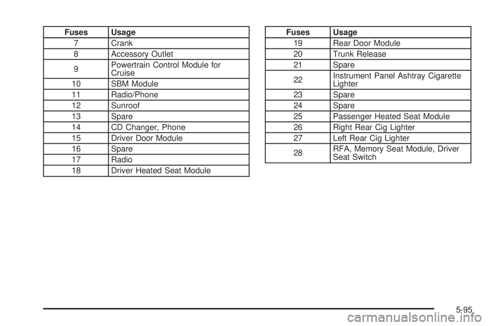 BUICK PARK AVENUE 2003  Owners Manual Fuses Usage
7 Crank
8 Accessory Outlet
9Powertrain Control Module for
Cruise
10 SBM Module
11 Radio/Phone
12 Sunroof
13 Spare
14 CD Changer, Phone
15 Driver Door Module
16 Spare
17 Radio
18 Driver Hea