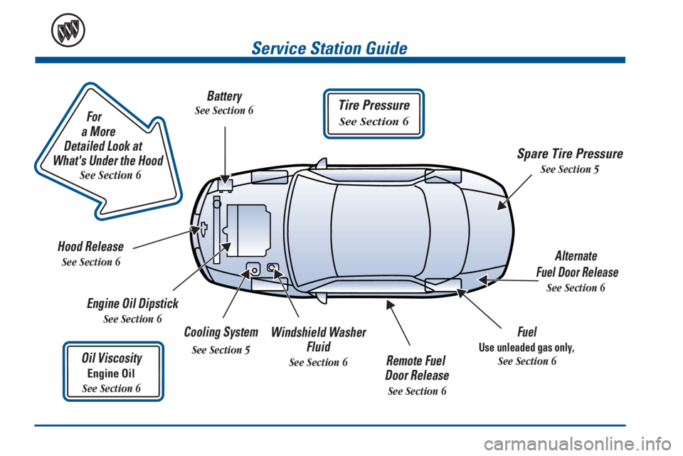 BUICK PARK AVENUE 2000  Owners Manual                        
For
a More 
Detailed Look at 
Whats Under the Hood
See Section 6
Tire Pressure
See Section 6
Service Station Guide
Oil Viscosity
Engine Oil
See Section 6
Engine Oil Dipstick
S