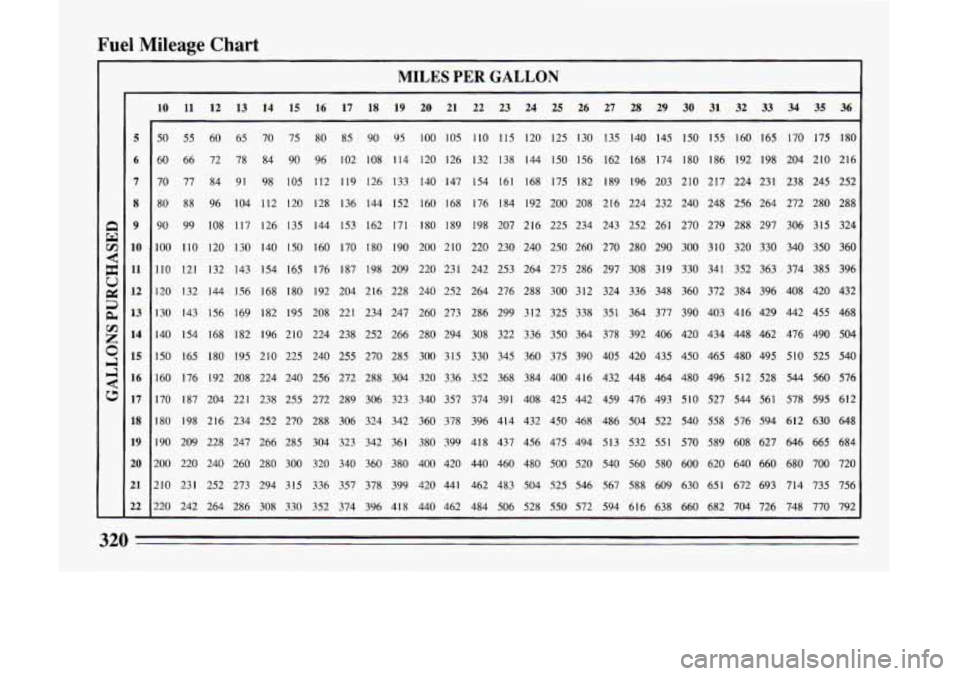 BUICK LESABRE 1993  Owners Manual Fuel  Mileage  Chart 
MILES PER GALLON 
r 
5 
6 
7 
8 
9 
10 
11 
12 
13  14 
15 
16 
17 
18 
19 
20 
21 
22 
- 
10 11 12  13 14 15  16  17  18 19 20  21  22  23  24  25  26  27  28  29  30 31 32 33  