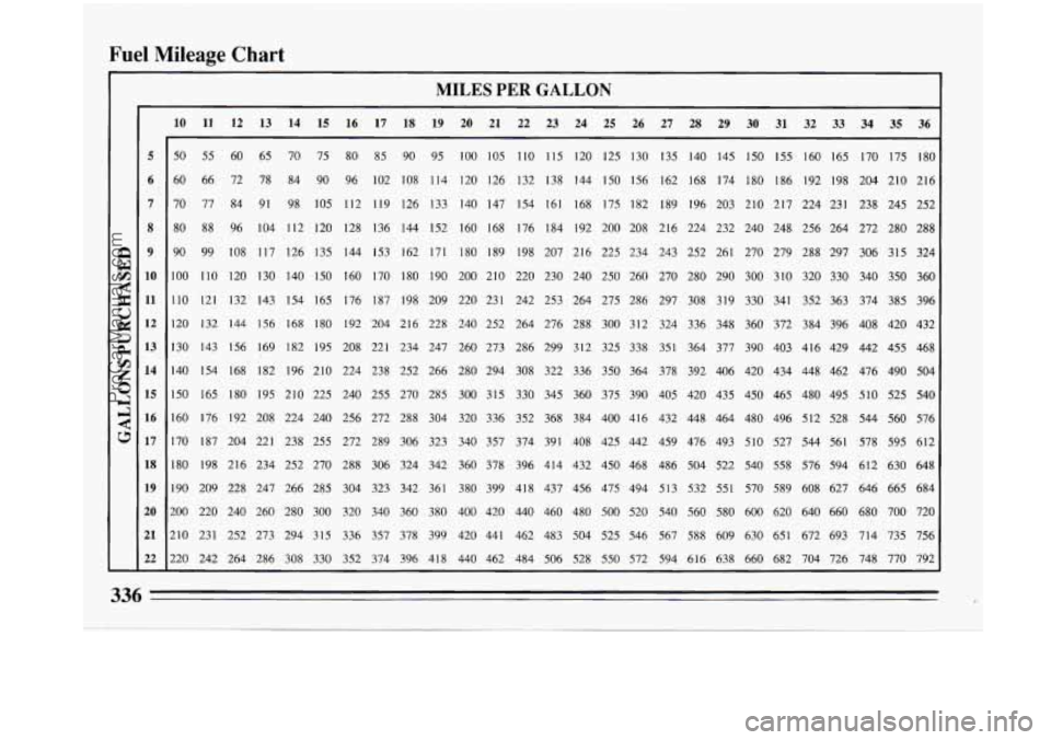BUICK PARK AVENUE 1993 Owners Manual Fuel Mileage Chart
MILES PER GALLON
5
6
7
8
9
10
11
12
13
14
15
16
17
18
19
20
21 22
-
10 11 12 13 14 15 16 17 18 19 20 21 22 23 24 25 26 27 28 29 30 31 32 33 34 BUICK PARK AVENUE 1993 Owners Manual Fuel Mileage Chart
MILES PER GALLON
5
6
7
8
9
10
11
12
13
14
15
16
17
18
19
20
21 22
-
10 11 12 13 14 15 16 17 18 19 20 21 22 23 24 25 26 27 28 29 30 31 32 33 34