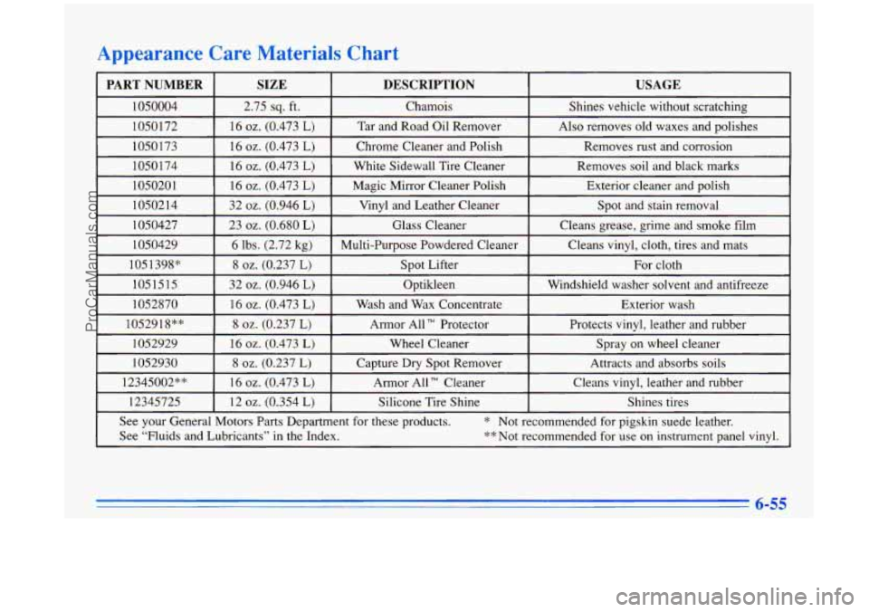 BUICK PARK AVENUE 1996  Owners Manual c 
ENNUMBER I SIZE 1 DESCRIPTION USAGE 
See your  General  Motors  Parts  Department  for these  products. * Not recommended  for pigskin  suede  leather. 
See  “Fluids  and  Lubricants”  in  the 
