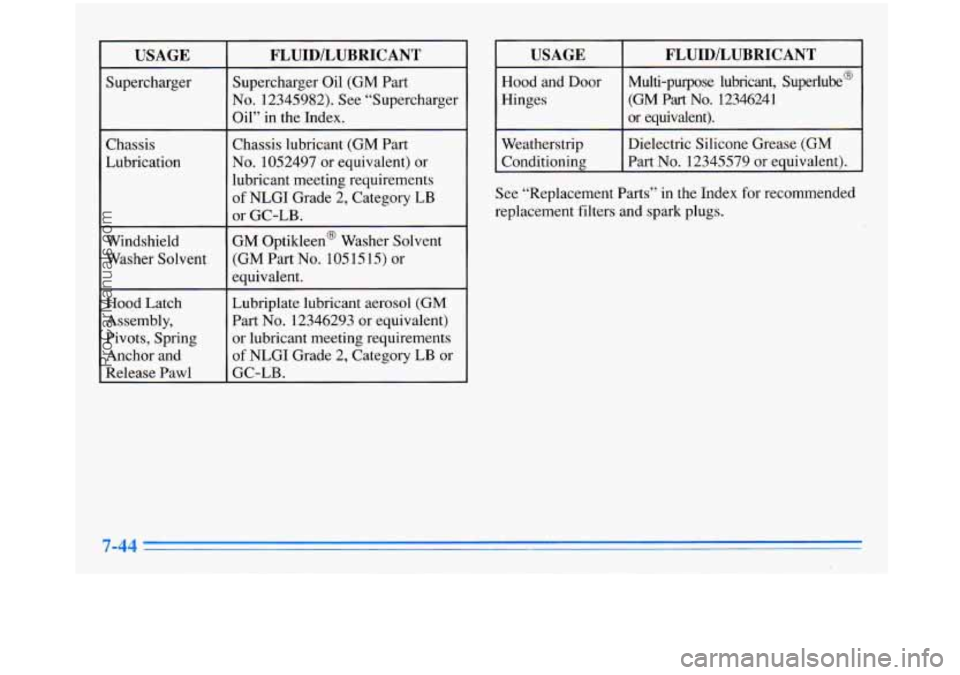 BUICK PARK AVENUE 1996  Owners Manual USAGE  FLUIDlLUBRICANT 
Supercharger  Supercharger Oil (GM  Part 
No. 12345982). See “Supercharger 
Oil”  in  the  Index. 
Chassis  Chassis lubricant (GM  Part 
Lubrication 
No. 1052497  or equiva