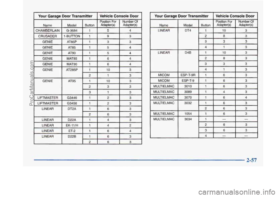 BUICK PARK AVENUE 1997  Owners Manual Your Garage  Door  Transmitter I Vehicle  Console  Door 
Name 
CHAMBERLAIN 
CRUSADER 
GENIE 
GENIE 
GENIE 
I 
GENIE 
LINEAR 
Position For Number Of 
Model  Button  Adapter(s)  Adapter@) I G-3684 1 5 4