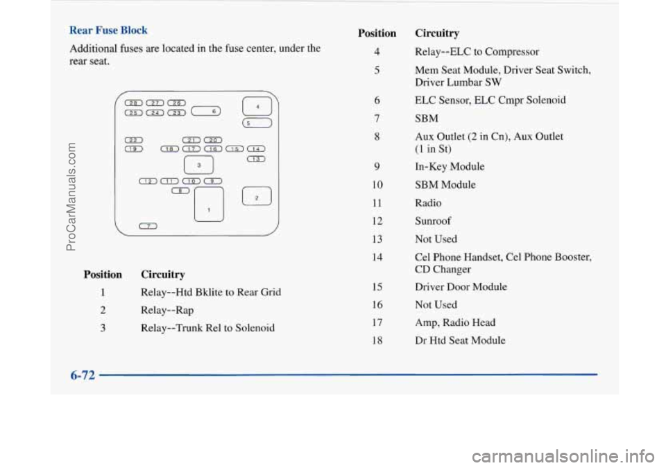 BUICK PARK AVENUE 1997  Owners Manual Rear  Fuse  Block 
Additional fuses are located in the fuse center, under the 
rear seat. 
0 
Position 
1 
2 
3 
Circuitry 
Relay--Htd  Bklite to Rear Grid 
Relay--Rap 
Relay--Trunk  Re1 to Solenoid 
