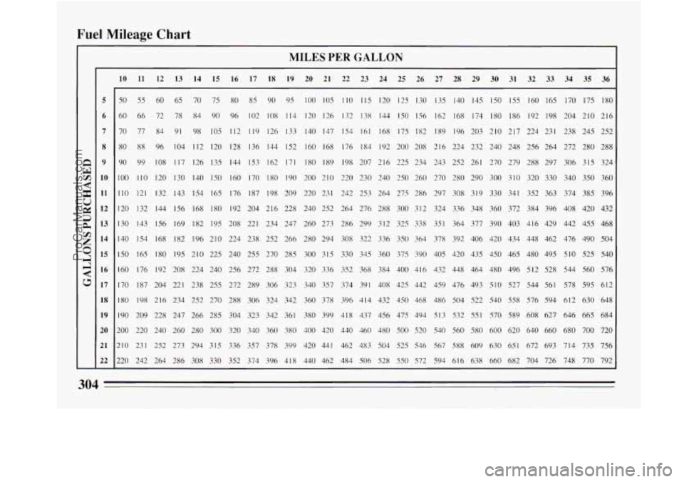 BUICK REGAL 1994 Owners Manual Fuel Mileage Chart
MILES PER GALLON
5
6
7
8
9
10
11
12 13
14
15
16
17 18
19
20
21
12 -
10 11 12 13 14 15 16 17 18 19 20 21 22 23 24 25 26 27 28 29 30 31 32 33 34 35 BUICK REGAL 1994 Owners Manual Fuel Mileage Chart
MILES PER GALLON
5
6
7
8
9
10
11
12 13
14
15
16
17 18
19
20
21
12 -
10 11 12 13 14 15 16 17 18 19 20 21 22 23 24 25 26 27 28 29 30 31 32 33 34 35