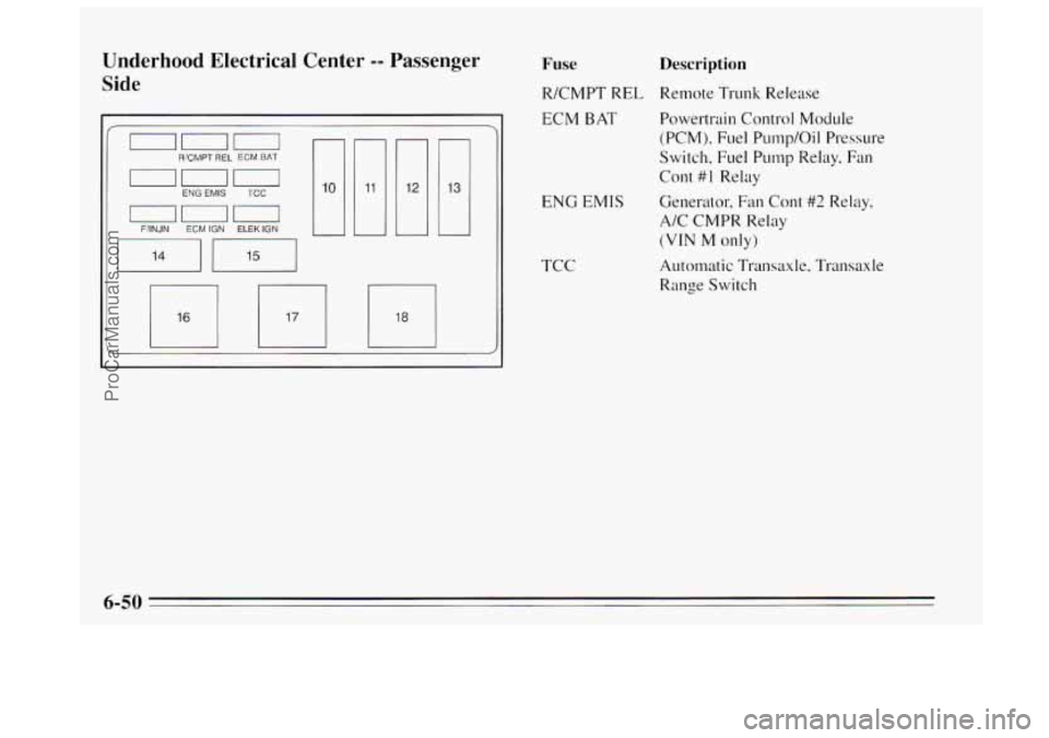 BUICK REGAL 1995  Owners Manual Underhood  Electrical  Center -- Passenger 
Side 
r 
RCMPT REL EGM BAT 
000 ENG EMIS TCC 
FilNJN ECM IGN ELEK IGN 
-- 
Fuse Description 
R/CMPT  REL  Remote Trunk Release 
ECM 
BAT 
ENG  EMIS 
TCC  Po