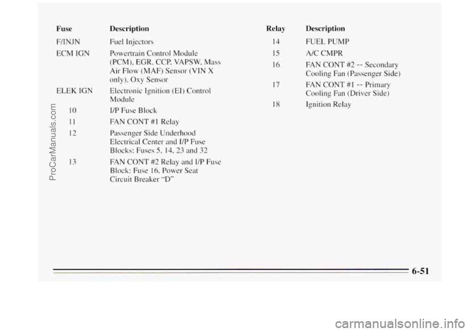 BUICK REGAL 1995  Owners Manual Fuse 
F/INJN 
ECM  IGN 
ELEK 
IGN 
10 
I1 
12 
13 
Description 
Fuel Injectors 
Powertrain Control Module 
(PCM),  EGR, CCP,  VAPSW,  Mass 
Air Flow (MAF)  Sensor (VIN X 
only). Oxy Sensor 
Electronic