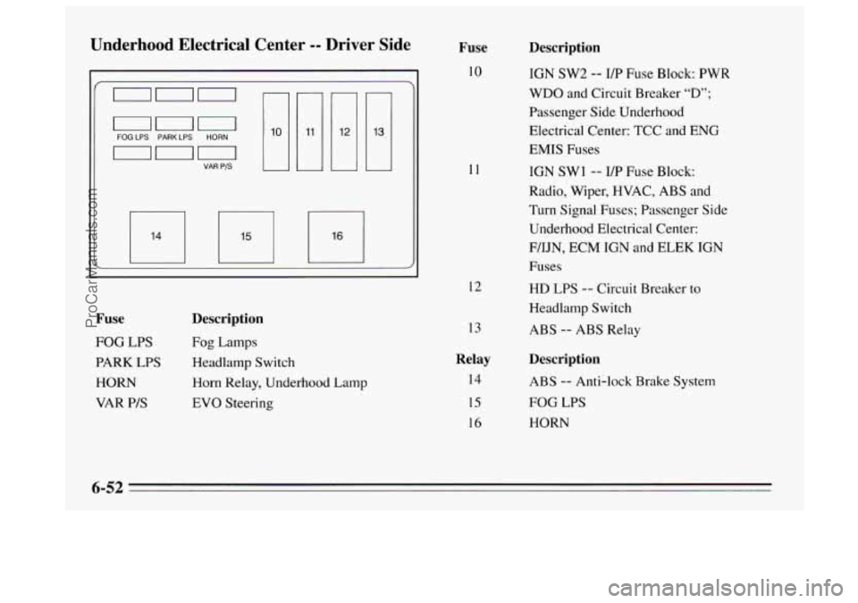 BUICK REGAL 1995  Owners Manual Underhood  Electrical  Center -- Driver  Side 
000 FOG LPS PARKLPS HORN 
VAR PIS u 
12 
Fuse 
FOG LPS 
PARK  LPS 
HORN 
VAR 
P/S 
uescription 
Fog Lamps 
Headlamp Switch 
Horn Relay, Underhood Lamp 
E
