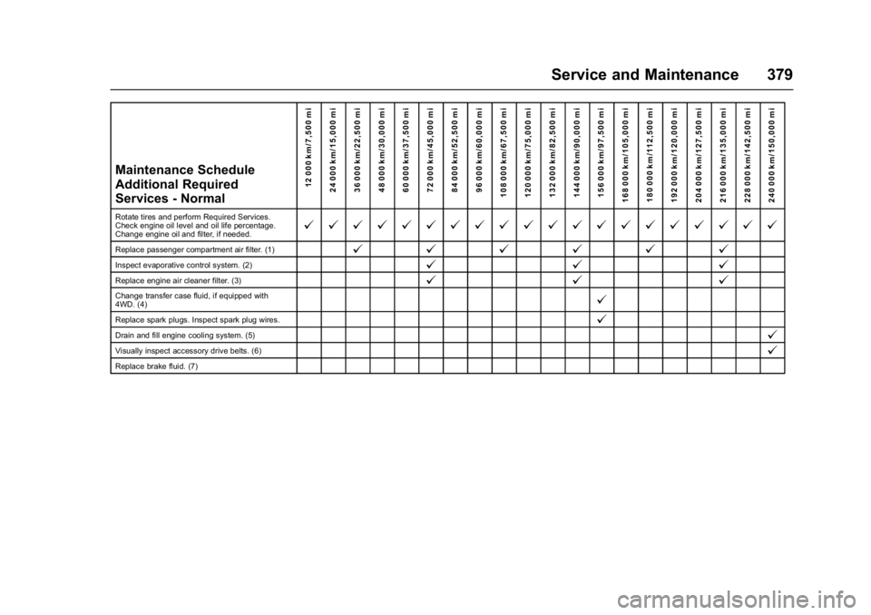 GMC YUKON 2017  Owners Manual GMC Yukon/Yukon XL/Denali Owner Manual (GMNA-Localizing-U.S./
Canada/Mexico-9955936) - 2017 - crc - 11/9/16
Service and Maintenance 379
Maintenance Schedule
Additional Required
Services - Normal12 000