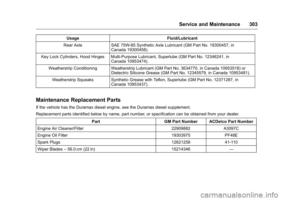 GMC SAVANA 2016 Owners Manual GMC Savana Owner Manual (GMNA-Localizing-U.S./Canada-9159232) -
2016 - crc - 11/11/15
Service and Maintenance 303
UsageFluid/Lubricant
Rear Axle SAE 75W-85 Synthetic Axle Lubricant (GM Part No. 193004 GMC SAVANA 2016 Owners Manual GMC Savana Owner Manual (GMNA-Localizing-U.S./Canada-9159232) -
2016 - crc - 11/11/15
Service and Maintenance 303
UsageFluid/Lubricant
Rear Axle SAE 75W-85 Synthetic Axle Lubricant (GM Part No. 193004