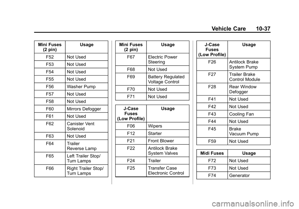 GMC CANYON 2015  Owners Manual Black plate (37,1)GMC Canyon Owner Manual (GMNA-Localizing-U.S./Canada-7587000) -
2015 - CRC - 3/17/15
Vehicle Care 10-37
Mini Fuses(2 pin) Usage
F52 Not Used
F53 Not Used
F54 Not Used
F55 Not Used
F5