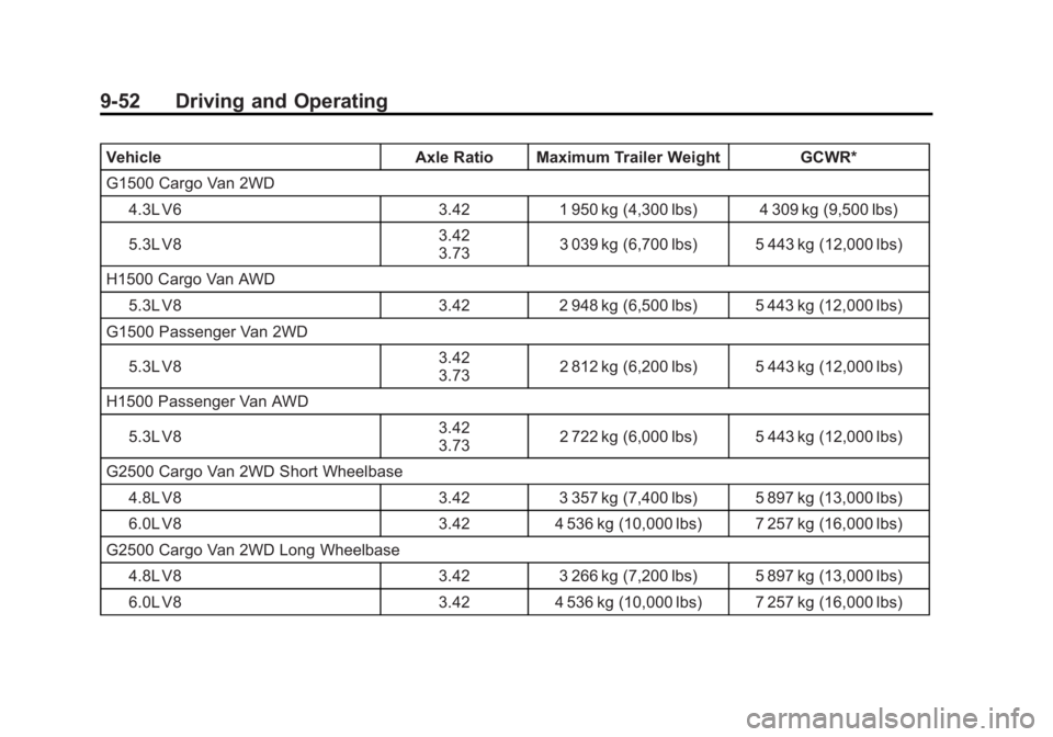 GMC SAVANA 2012  Owners Manual Black plate (52,1)GMC Savana Owner Manual - 2012 - 2nd - 11/11/11
9-52 Driving and Operating
VehicleAxle Ratio Maximum Trailer Weight GCWR*
G1500 Cargo Van 2WD 4.3L V6 3.421 950 kg (4,300 lbs) 4 309 k