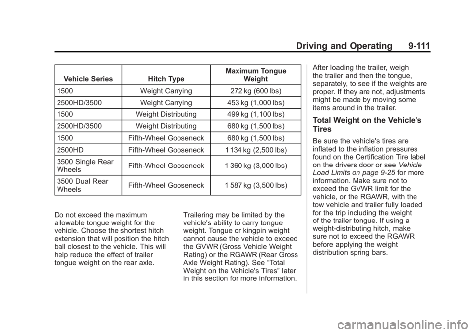 GMC SIERRA 2011 Owners Manual Black plate (111,1)GMC Sierra Owner Manual - 2011
Driving and Operating 9-111
Vehicle Series Hitch TypeMaximum Tongue
Weight
1500 Weight Carrying 272 kg (600 lbs)
2500HD/3500 Weight Carrying 453 kg (1 GMC SIERRA 2011 Owners Manual Black plate (111,1)GMC Sierra Owner Manual - 2011
Driving and Operating 9-111
Vehicle Series Hitch TypeMaximum Tongue
Weight
1500 Weight Carrying 272 kg (600 lbs)
2500HD/3500 Weight Carrying 453 kg (1