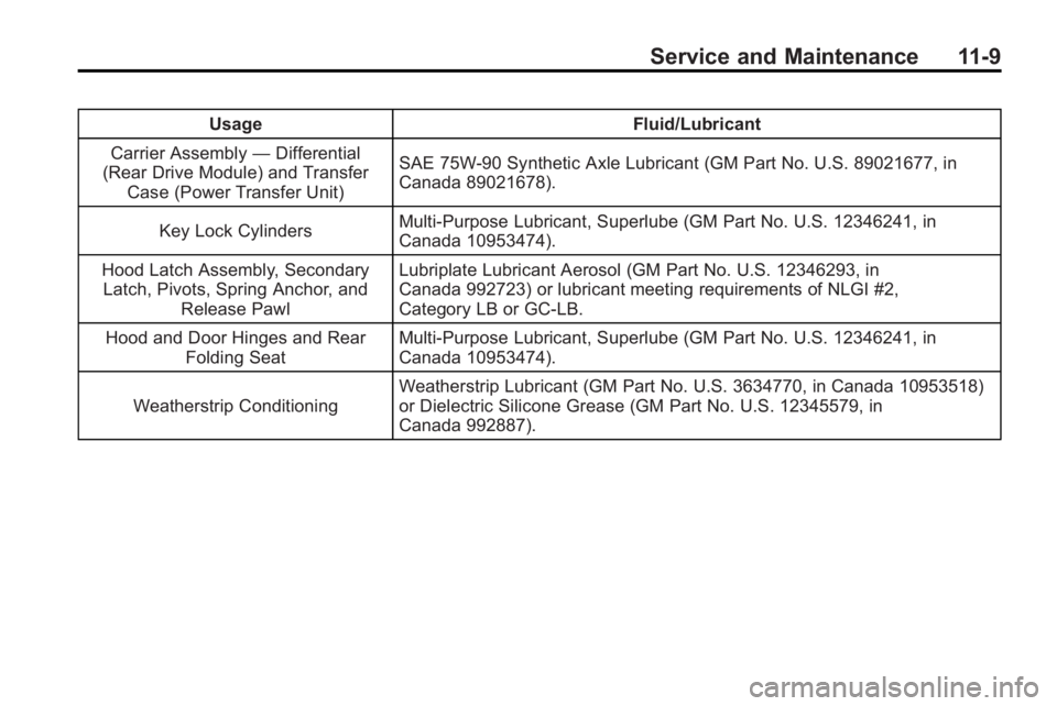 GMC ACADIA 2010  Owners Manual Service and Maintenance 11-9
UsageFluid/Lubricant
Carrier Assembly —Differential
(Rear Drive Module) and Transfer
Case (Power Transfer Unit) SAE 75W-90 Synthetic Axle Lubricant (GM Part No. U.S. 890