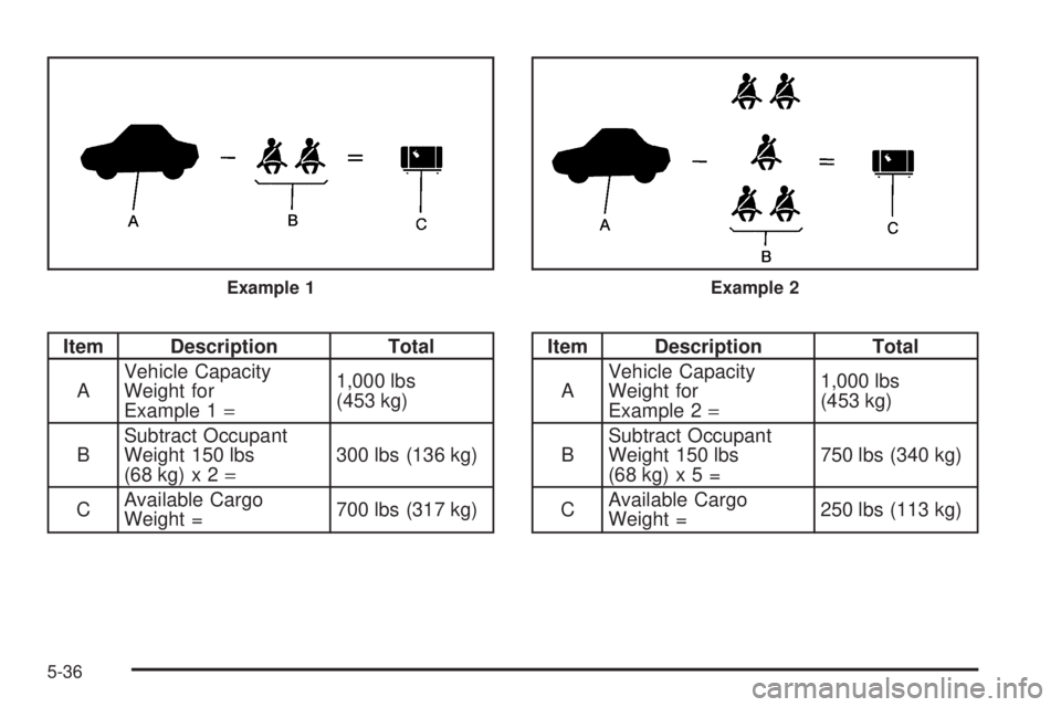 GMC CANYON 2010  Owners Manual Item Description Total
AVehicle Capacity
Weight for
Example 1=1,000 lbs
(453 kg)
BSubtract Occupant
Weight 150 lbs
(68 kg) x 2=300 lbs (136 kg)
CAvailable Cargo
Weight =700 lbs (317 kg)Item Descriptio