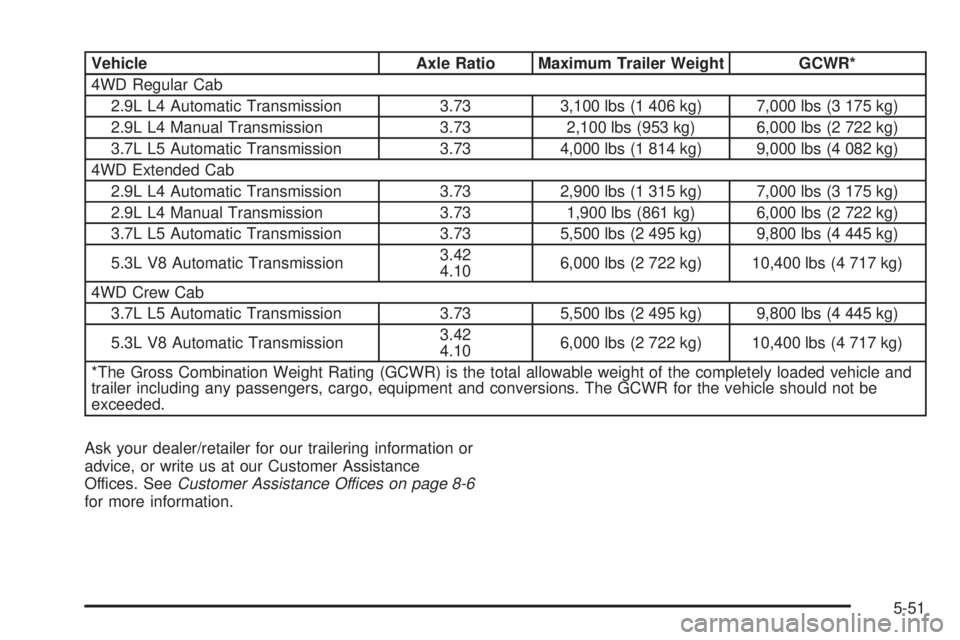 GMC CANYON 2010  Owners Manual Vehicle Axle Ratio Maximum Trailer Weight GCWR*
4WD Regular Cab
2.9L L4 Automatic Transmission 3.73 3,100 lbs (1 406 kg) 7,000 lbs (3 175 kg)
2.9L L4 Manual Transmission 3.73 2,100 lbs (953 kg) 6,000 