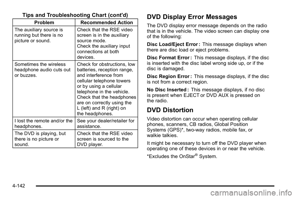 GMC SIERRA 2010  Owners Manual Tips and Troubleshooting Chart (cont'd)
ProblemRecommended Action
The auxiliary source is
running but there is no
picture or sound. Check that the RSE video
screen is in the auxiliary
source mode.